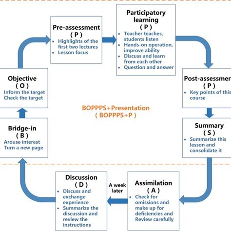 Integrated Boppps And Pad Teaching Model Download Scientific Diagram
