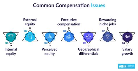 7 Compensation Issues and How to Fix Them - AIHR