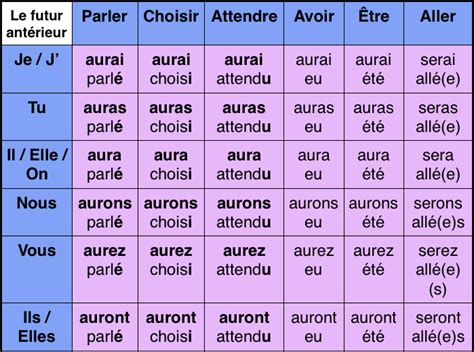 Les Verbes En Français Les Temps Et Les Conjugaisons Apprendre Le