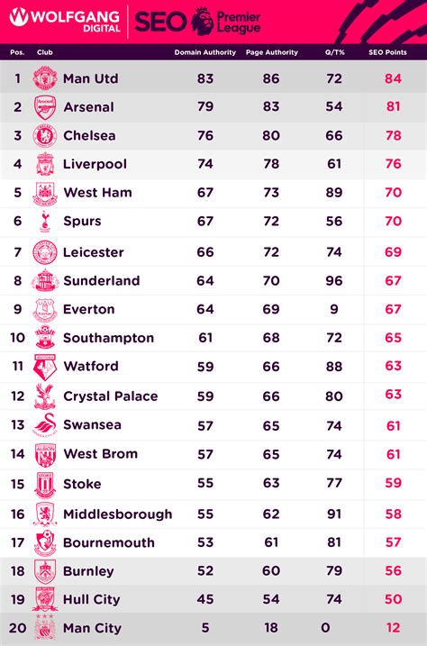 Xg table of epl standings and top scorers for the 2020/2021 season, also tables from past seasons and other european football leagues. What if SEO Metrics Could Win the Premier League?