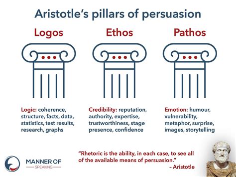 Aristotles Pillars Of Persuasion Manner Of Speaking