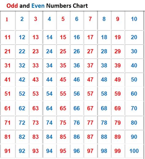 Chart Of Numbers 1 100 For The Beginners 101 Printable