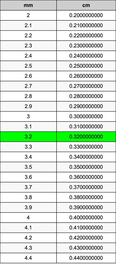 If lmm = 65 then lft = 0.21325459317585 ft. 3.2 Millimeters To Centimeters Converter | 3.2 mm To cm ...