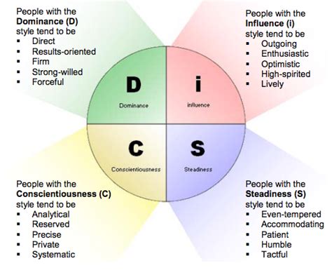 Learn how to communicate better and achieve your goals. Disc Personality Test Printable | Foto Bugil Bokep 2017