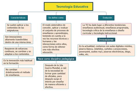 Indagando En La Tecnología Mapa Conceptual Tecnología Educativa E