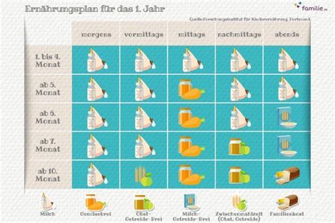 Lebensjahr zusätzlich zur muttermilch oder zu säuglingsnahrung. Beikostplan: Wann sollte man am besten mit den drei ...