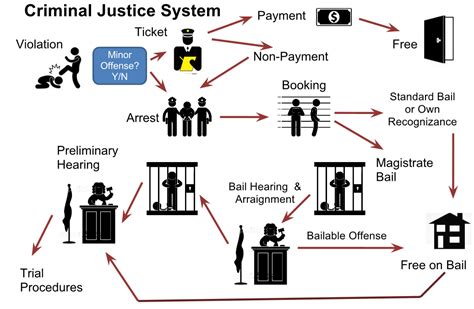 Criminal Justice System Flowchart
