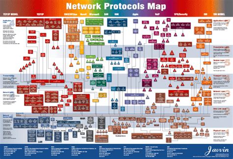 Network Protocols Map Poster All Network Protocols Illustrated On One