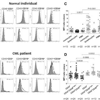 A new monoclonal antibody detects downregulation of. Karyotype 46, XY, t(9;22)(q34;q11) | Download Scientific ...