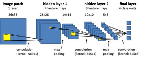 Schematic Of Artificial Neural Network Ann Layers Two Vrogue Co