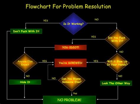 Problem Solving Flowchart Ppt