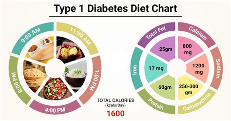 Diet Chart For Type 1 Diabetes Patient Type 1 Diabetes Diet Chart Lybrate