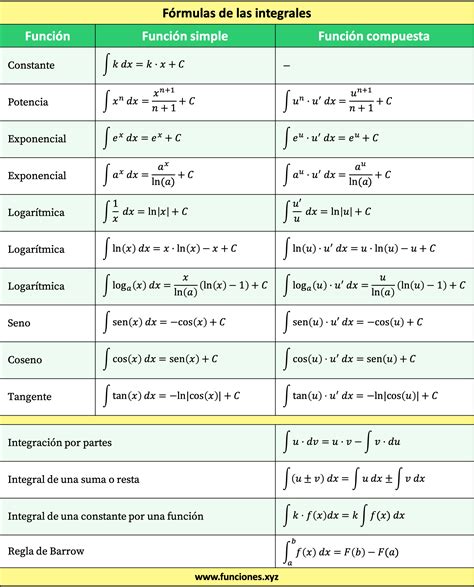 Tabla De Integrales Todas Las Fórmulas De Las Integrales