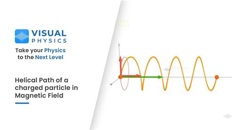 Helical Path Of A Charged Particle In Magnetic Field Visual Physics