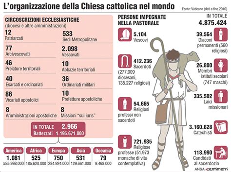 Antipapi francesco, benedetto xvi, gpii ecc. Come è organizzata la Chiesa cattolica nel mondo - Il Post