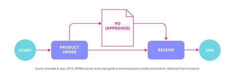 Ppt Business Process Modelling Using Bpmn Part Ii Pow