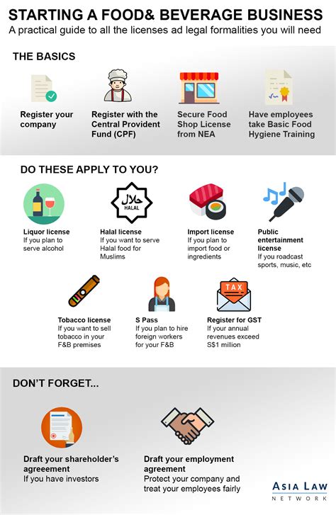The permits and licensing in malaysia is an official permit or authorized right to do, use or own certain property, industry, company or documentation work. Starting a restaurant or food & beverage (F&B) business in ...