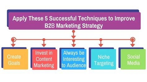 B2b marketing strategy guide for 2021. Apply These 5 Successful Techniques to Improve B2B ...