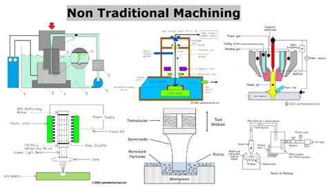 Non Traditional Machining Applications Methods Diagram Studentlesson