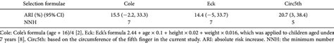 Number Needed To Harm Nnh For Selecting The Appropriate Ett Size