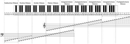 36 schwarze und 52 weiße tasten. Beschriftete Klavieatur : Wie Ist Eine Klaviertastatur ...