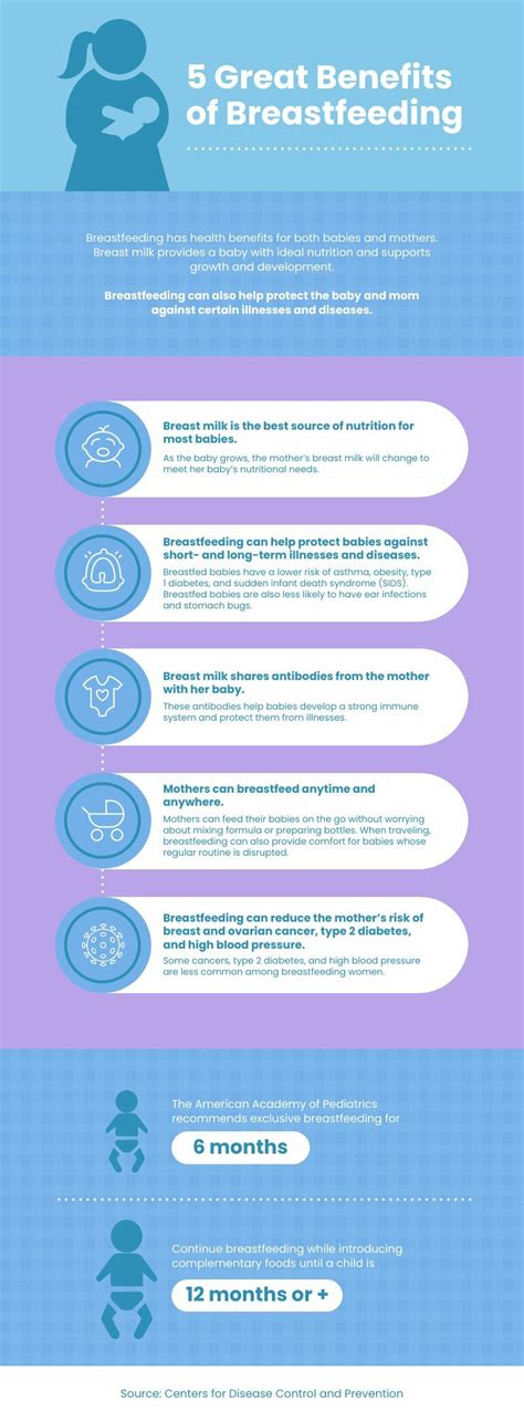 Benefits Of Breastfeeding Fact Sheet