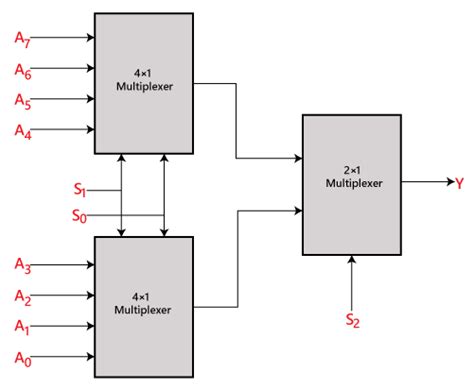 4 To 1 Multiplexer Circuit Diagram And Truth Table Wiring Digital And