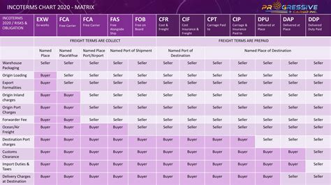 Incoterms Cheat Sheet Logistitrade Ee - vrogue.co