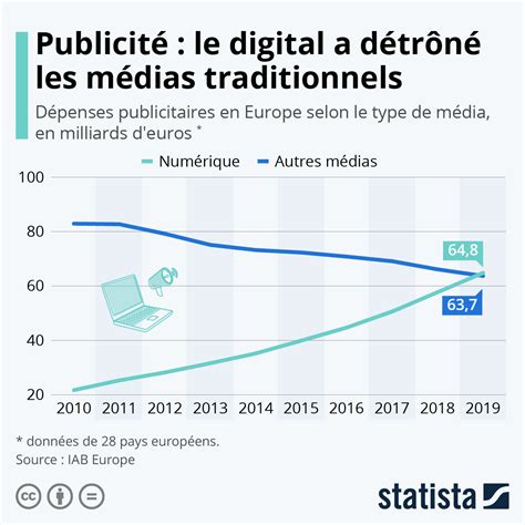 Graphique Publicité le digital a détrôné les médias traditionnels Statista