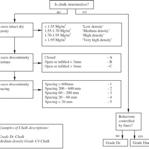 4. Engineering classification of Chalk, as proposed by Lord et al