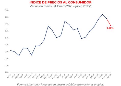 Inflación De Junio Mostró Un Aumento De 6 8 Mensual Libertad Y Progreso