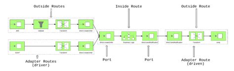 Learn about different components of apache camel, features, architecture, enterprise integration, etc. Hexagonal Architecture as a Natural Fit for Apache Camel ...