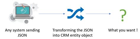 Json was designed as a data interchange format and has a syntax that is a subset of javascript. Convert you custom JSON data into CRM SDK Entity object