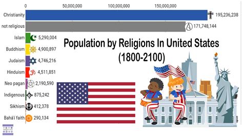 Religions In United States 1800 2100 Religions Stats Youtube