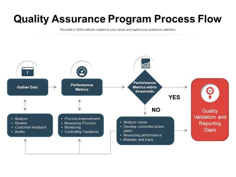 Flow Chart Showing Process And Quality Assurance Qa My Riset