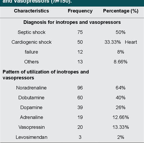 Table 2 From Role Of Clinical Pharmacist In Medication Management Of