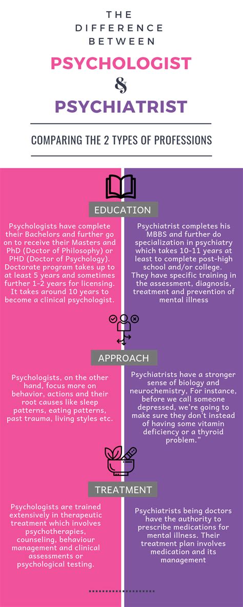 Differentiate Between A Psychologist And A Psychiatrist