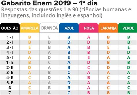 Pela primeira vez, o inep realizará o enem digital, com aplicação em janeiro e fevereiro de 2021. Inep divulga gabarito do Enem 2019, veja os cadernos de prova