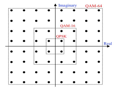 10 Qpsk 16 Qam And 64 Qam Constellation Download Scientific Diagram
