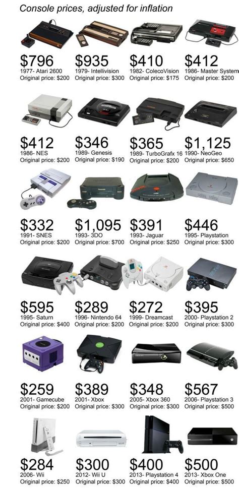 Inflation Adjusted Console Prices Now And Then Nintendo Nes N64