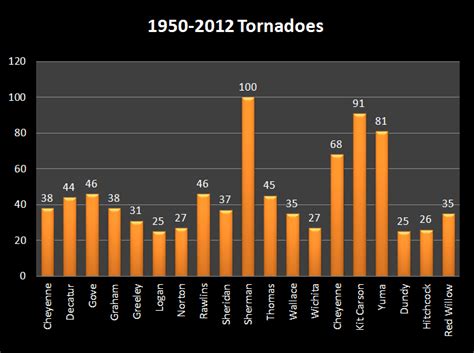 Tornado Graphs