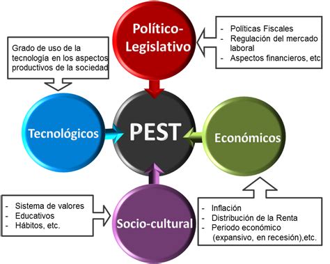 » inicio » blog » análisis pest de una empresa análisis pest de una empresa publicado el 26 abril 2010 por kaisha una de las preguntas que nos podemos hacer cuando llevamos una empresa es si hay algo que podamos hacer para influir en los. Unidad 2. Evidencia de aprendizaje | Quiz