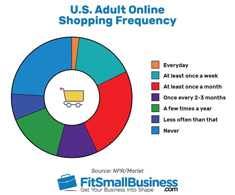 Malaysia is not a first ecommerce market to start in southeast asia, not the largest like indonesia, or the second largest like thailand. 25 Online Shopping Statistics That You Should Know