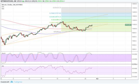 Cboe, nyse, and goldman sachs bitcoin etf / trading. Bitcoin Price Technical Analysis for 02/28/2018 - Aiming ...