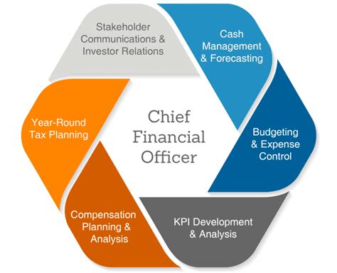 Chief Financial Officer Responsibilities What Is A Chief Financial