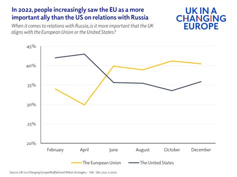 A Year In Brexit Five Charts Exploring How Public Opinion On The Eu