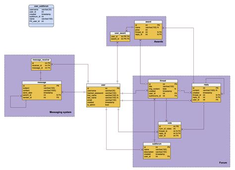 Tips For A Good Er Diagram Layout Vertabelo Database Modeler Vrogue
