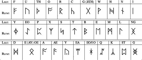 Das runenalphabet nennt man nach den ersten buchstaben »futhark« und es besteht aus 24 buchstaben. Midgard Digest Nr. 94 - Buch der Runen