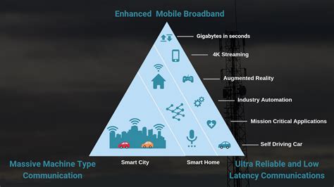 5g Applications A Way Of Interconnecting Industries Greyb