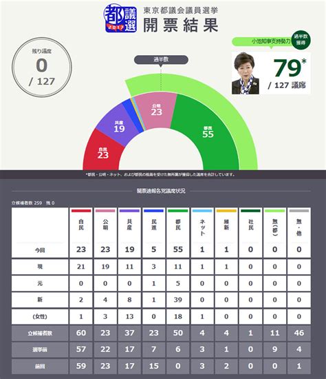 話題のトピック tokyoオリパラ 都議選2021 カーボンゼロ 新型コロナ バイデン政権 基礎から日経 就活 ft 私の履歴書 今週の予定. 東京都議会議員選挙、都民ファースト圧勝、自民大敗 - 東京23区 ...